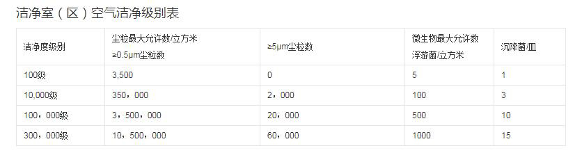 潔凈室空氣潔凈級別表